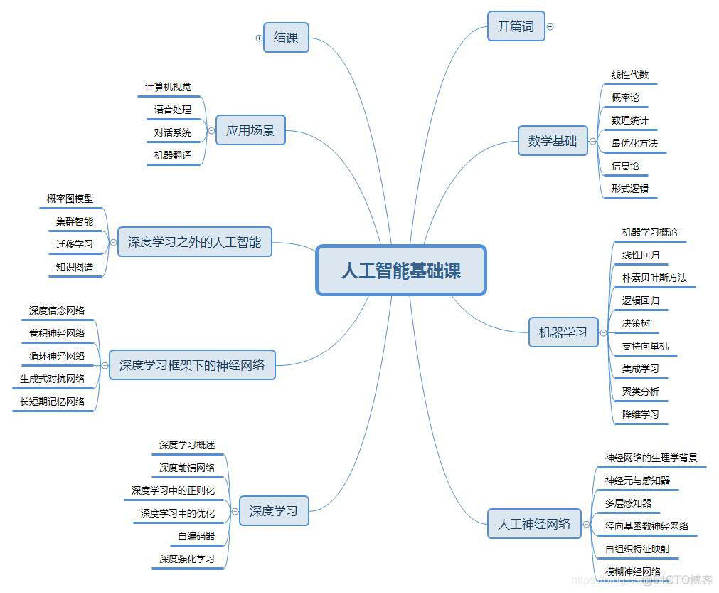 人工智能和深度学习框架,是什么关系?